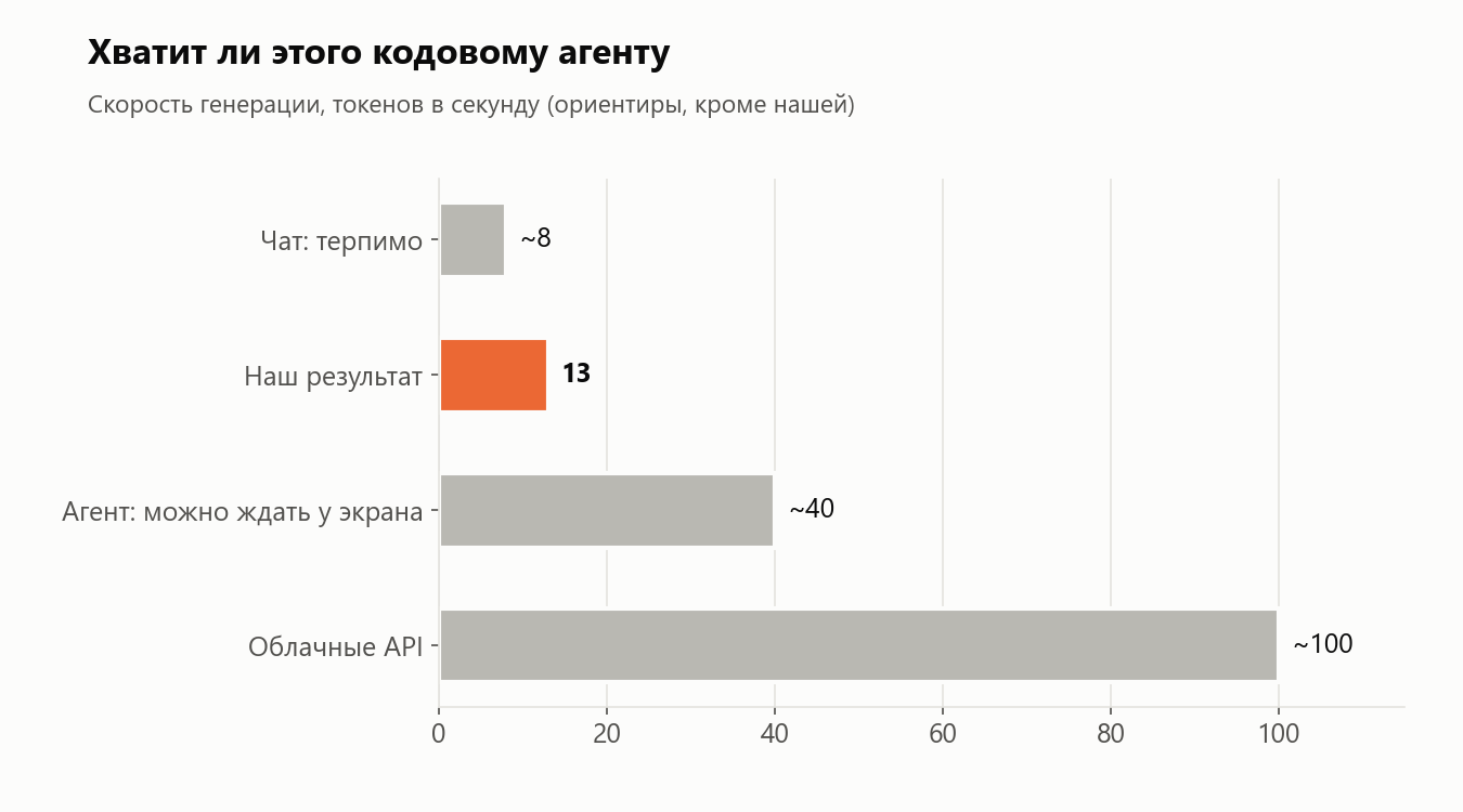 Сравнение скорости с комфортными ориентирами для агента