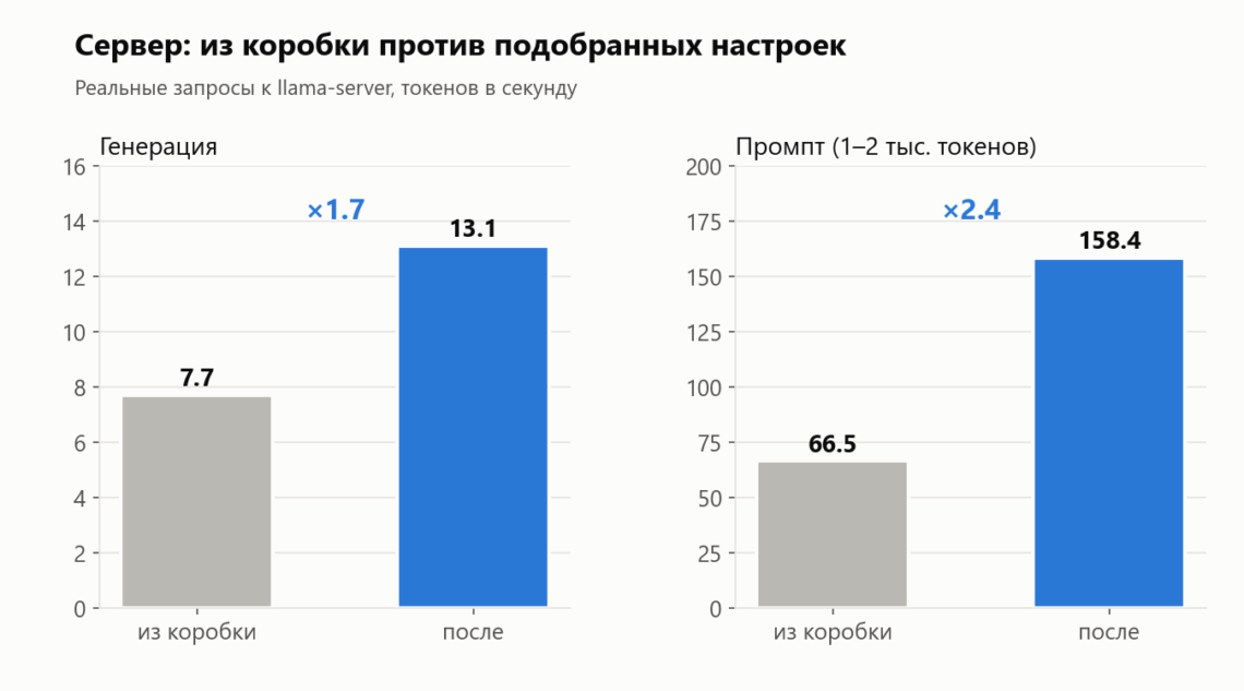 Скорость сервера до и после настройки