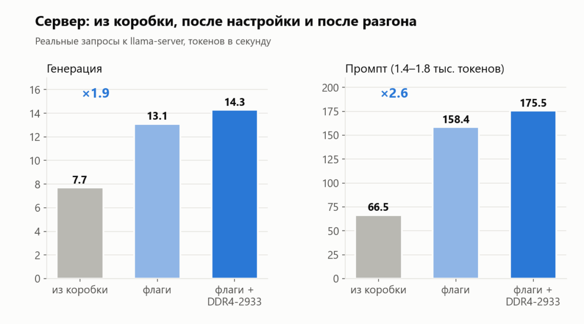 Скорость сервера до и после настройки