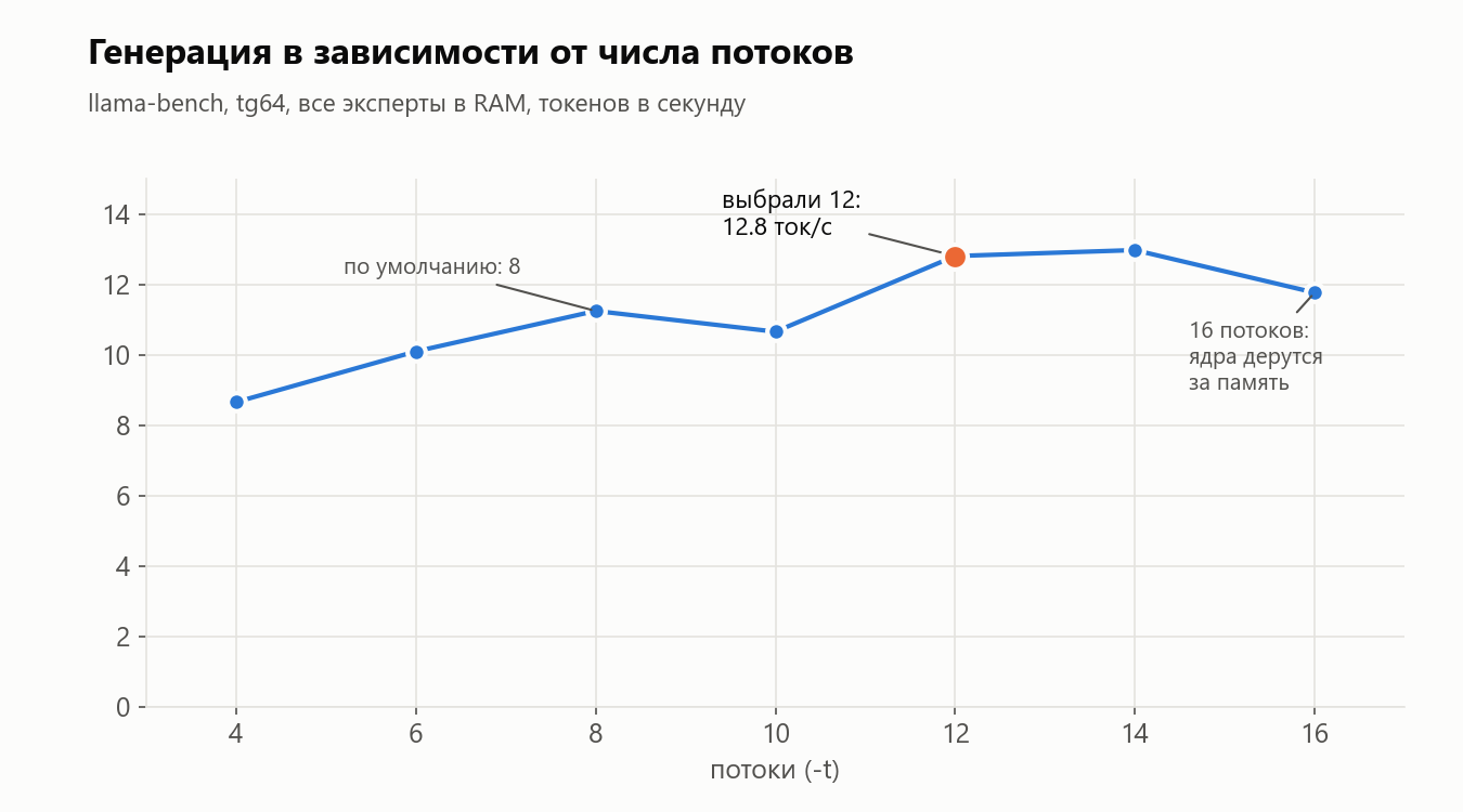 Скорость генерации в зависимости от числа потоков