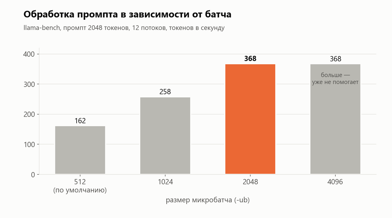 Скорость обработки промпта в зависимости от размера батча